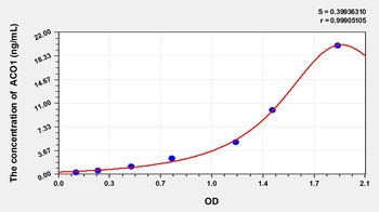 Zebrafish Aconitase 1 (ACO1) ELISA Kit