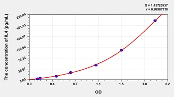 Zebrafish Interleukin 4 (IL4) ELISA Kit