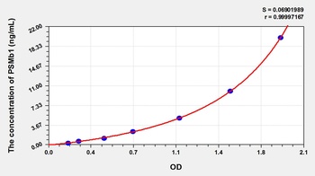 Human Proteasome Subunit Beta Type 10 (PSMb1) ELISA Kit