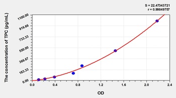 Human Total Protein C (TPC) ELISA Kit