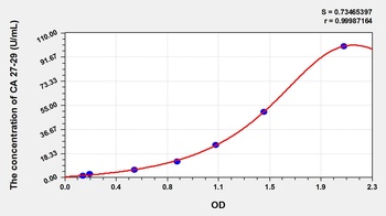 Human cancer Antigen 27-29 (CA 27-29) ELISA Kit