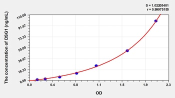 Dog Desmoglein 1 (DSG1) ELISA Kit