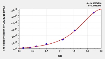 Human Carbohydrate Antigen 242 (CA242) ELISA Kit