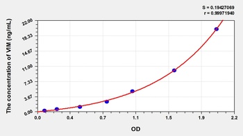Rat Vimentin (VIM) ELISA Kit
