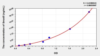 Rat Mothers Against Decapentaplegic Homolog 5 (Smad5) ELISA Kit