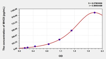 Mouse Major Histocompatibility Complex Class II (MHCII) ELISA Kit