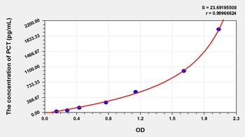 Goat Procalcitonin (PCT) ELISA Kit