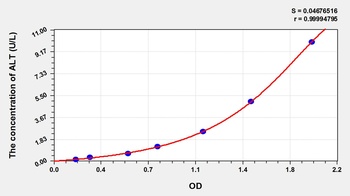 Chicken Alanine Aminotransferase (ALT) ELISA Kit