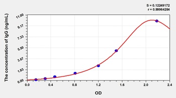 Rat Endocab IgG ELISA Kit