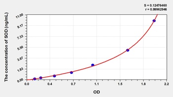 Rabbit Superoxide Dismutases (SOD) ELISA Kit