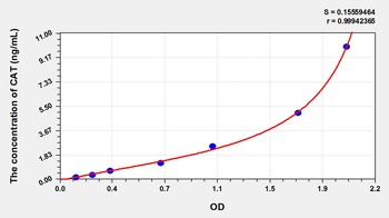 Pig Catalase (CAT) ELISA Kit