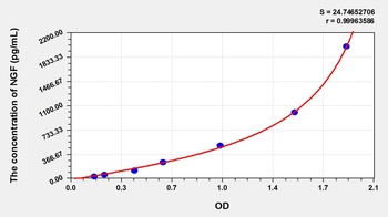 Rabbit Nerve Growth Factor (NGF) ELISA Kit