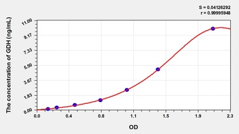 Dog Glutamate Dehydrogenase 1 (GDH) ELISA Kit
