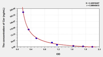 Sheep Cortisol (Cor) ELISA Kit