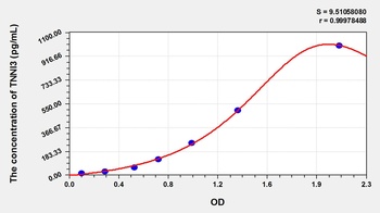 Dog Troponin I Type 3, Cardiac (TNNI3) ELISA Kit