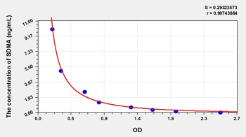 Canine SDMA ELISA Kit