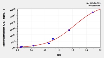 Dog Kallistatin (KAL) ELISA Kit