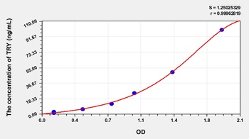 Chicken Trypsin (TRY) ELISA Kit