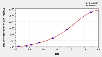 Chicken Lipase (LIP) ELISA Kit
