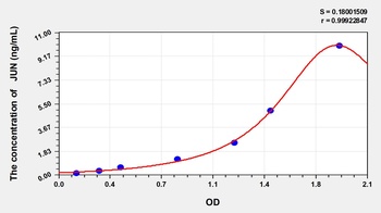Human V-Jun Sarcoma Virus 17 Oncogene Homolog (JUN) ELISA Kit