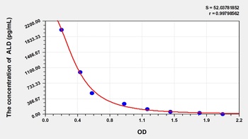 Dog Aldosterone (ALD) ELISA Kit