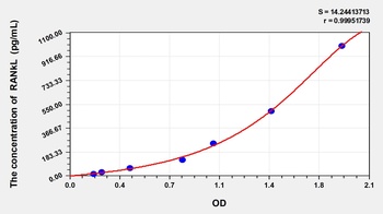 Dog Soluble Receptor Activator of Nuclear Factor-kB Ligand (sRANKL) ELISA Kit