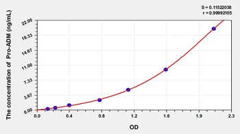 Human Proadrenomedullin (Pro-ADM) ELISA Kit
