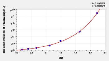 Rat Forkhead Box Protein O3 (FOXO3) ELISA Kit