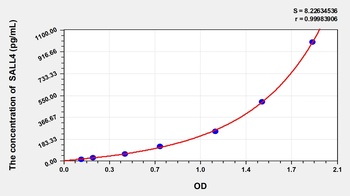 Human Sal-like Protein 4 (SALL4) ELISA Kit
