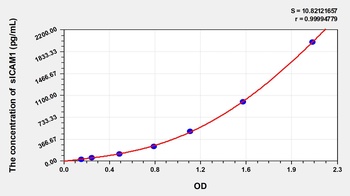 Human Soluble Intercellular Adhesion Molecule 1 (sICAM1) ELISA Kit