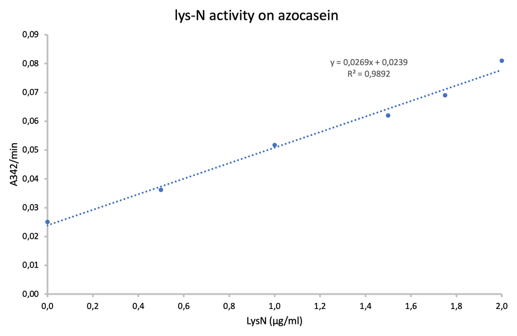 AVS Bio - Lys-N