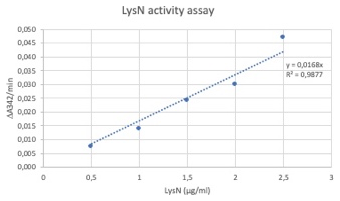 AVS Bio - Lys-N