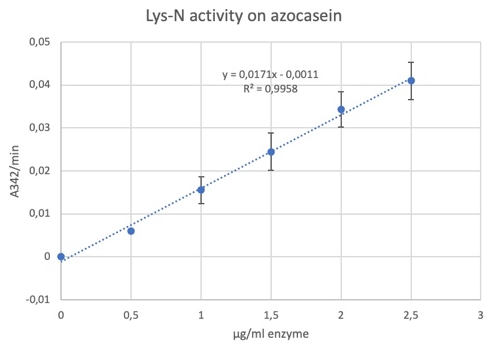 AVS Bio - Lys-N