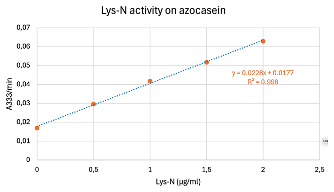 AVS Bio - Lys-N