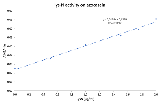 AVS Bio - Lys-N
