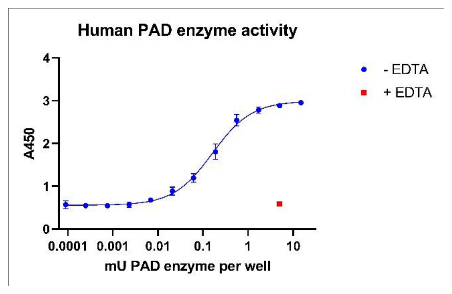 AVS Bio - PAD Enzyme Assay