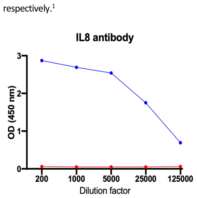 AVS Bio - human Interleukin 8 antibody