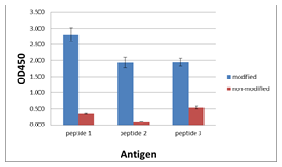 AVS Bio - human modified citrulline antibody