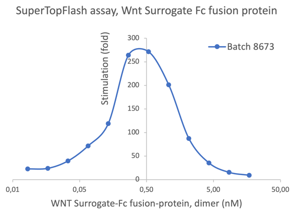 AVS Bio - WNT Surrogate-Fc Fusion Protein