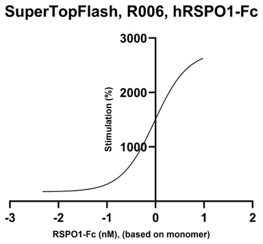 AVS Bio - hRSPO1-Fc