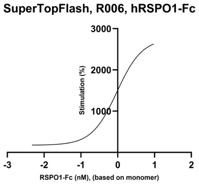 AVS Bio - hRSPO1-Fc
