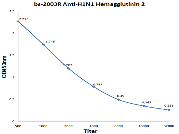 H1N1 Hemagglutinin 2 Rabbit Polyclonal Antibody