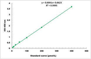 RuBisCO Activity Colorimetric Microplate Assay Kit