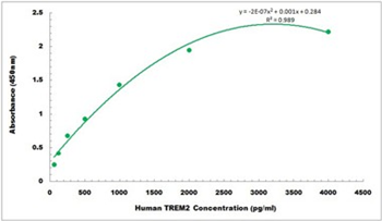 Human TREM2 ELISA Kit