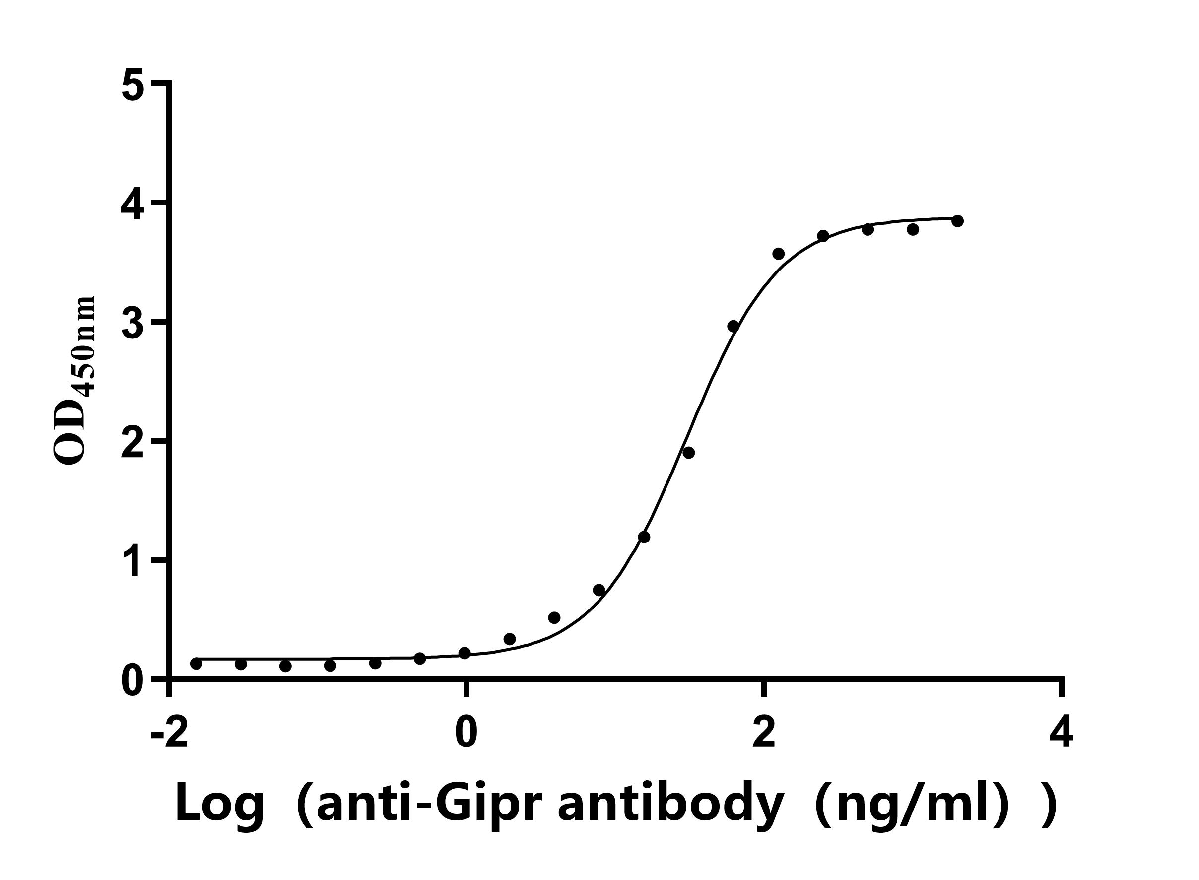 Recombinant Rat Gastric inhibitory polypeptide receptor (Gipr), partial (Active)