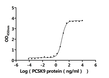 Recombinant Human Proprotein convertase subtilisin/kexin type 9 (PCSK9) (D374Y), Biotinylated (Active)