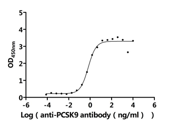 Recombinant Human Proprotein convertase subtilisin/kexin type 9 (PCSK9) (D374Y), Biotinylated (Active)
