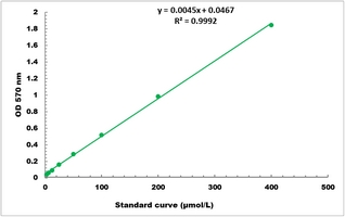 Hydrogen Peroxide Assay Kit