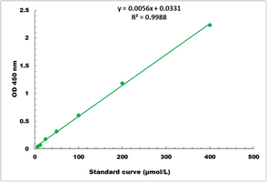 Glutamate Synthase Activity Colorimetric Microplate Assay Kit