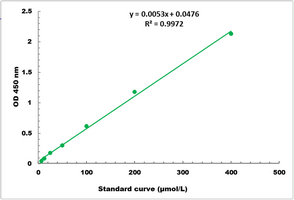 Pyruvate Decarboxylase Activity Colorimetric Microplate Assay Kit